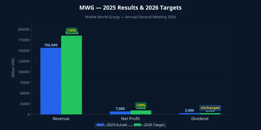 MWG — 2025 results and 2026 targets
