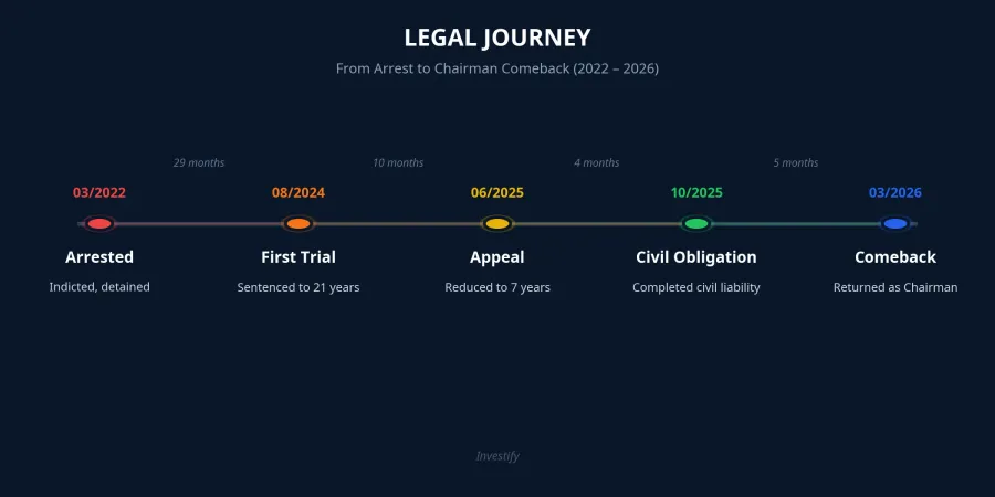 Legal journey of Trinh Van Quyet from arrest to Chairman comeback