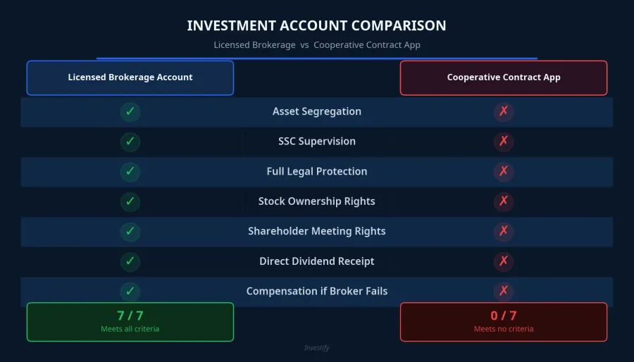 Comparison between licensed brokerage accounts and cooperative contract apps