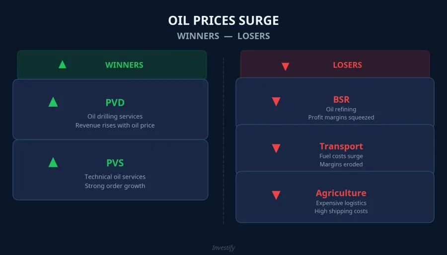 Sector comparison — winners and losers when oil prices surge