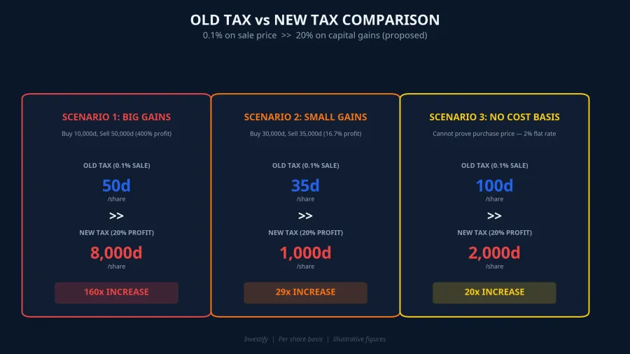 Three scenarios comparing old vs new tax
