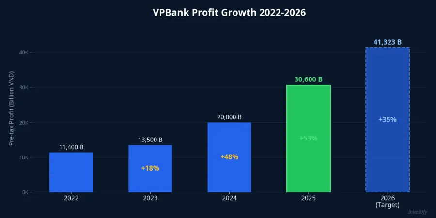 VPBank profit growth