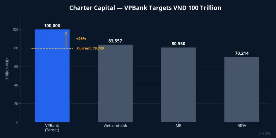 Bank charter capital comparison