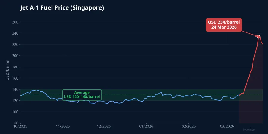 Jet A-1 Singapore fuel price over the past 6 months