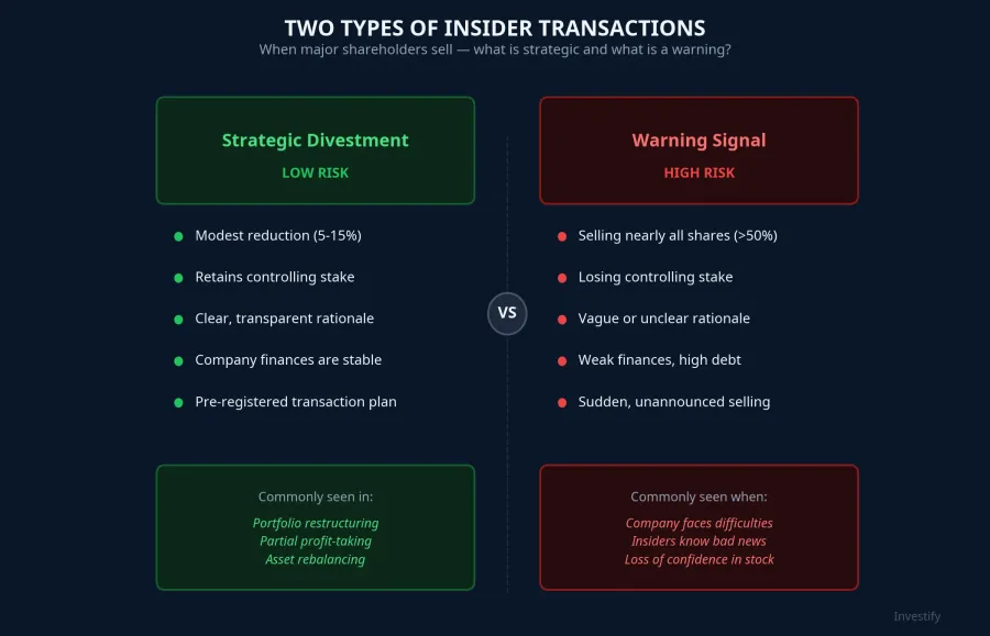 Comparison between strategic divestment and warning signals