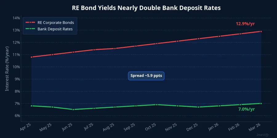 Comparison of RE bond yields vs bank deposit rates