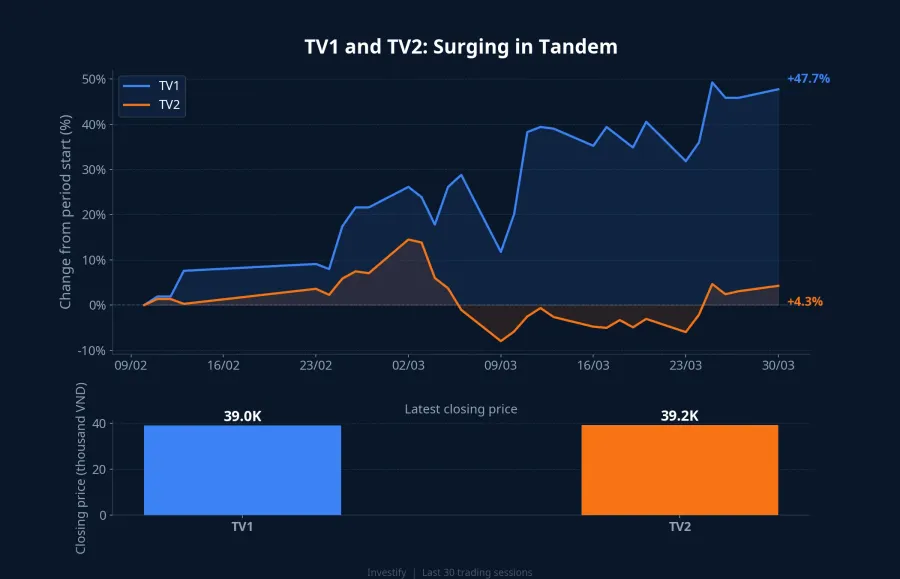 TV1 and TV2 price comparison over the last 30 sessions
