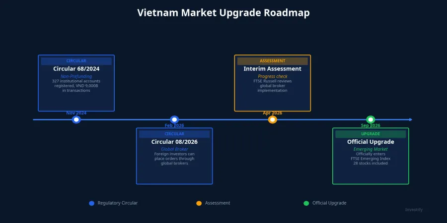 Vietnam market upgrade roadmap