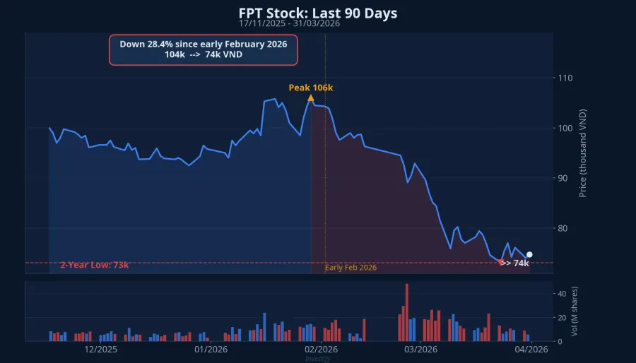FPT stock price over 90 days