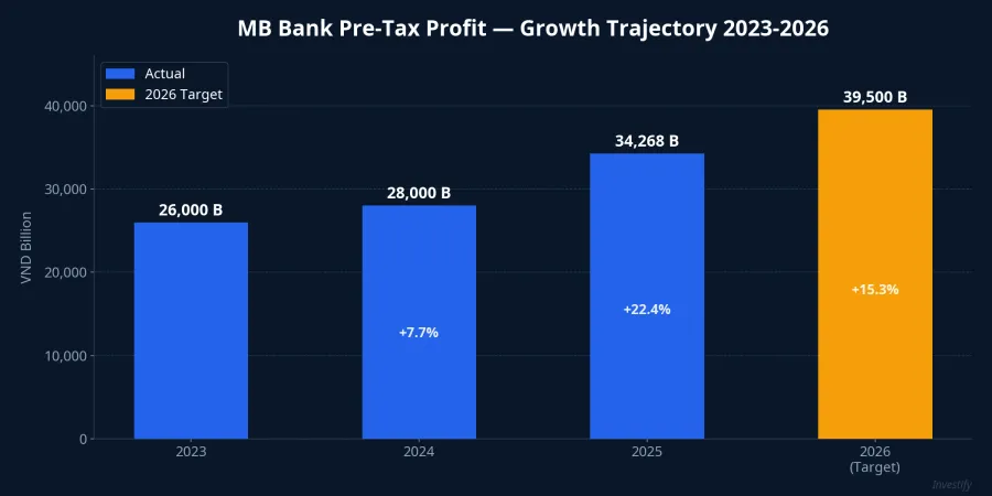 MB Bank pre-tax profit chart 2023-2026