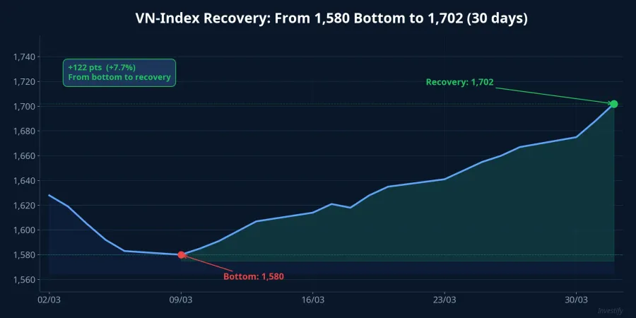 VN-Index recovery from 1,580 bottom to 1,702 in 30 days