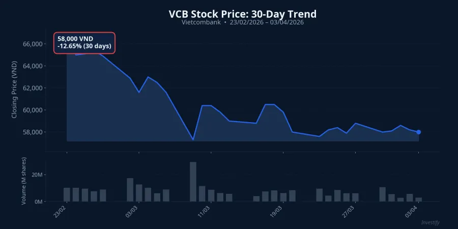 VCB stock price trend over the past 30 days