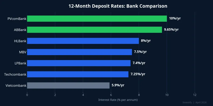 12-month deposit rate comparison across banks