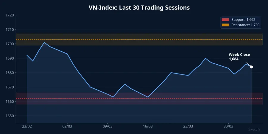 VN-Index last 30 trading sessions