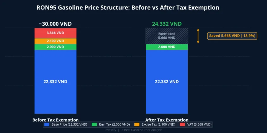 RON95 gasoline price structure before and after tax exemption