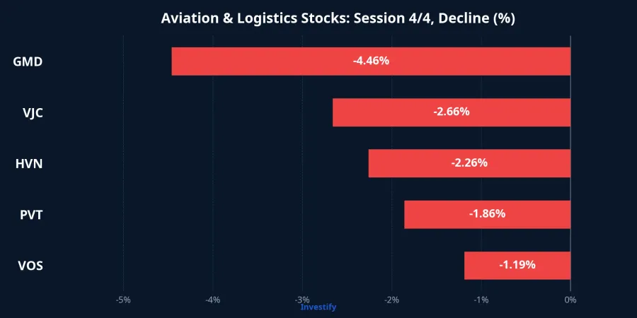 Aviation and logistics stocks declined on April 4