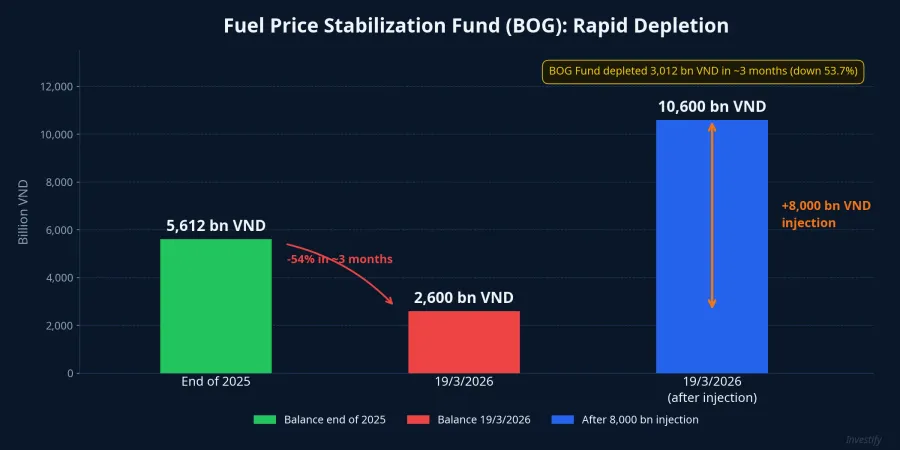 Fuel Price Stabilization Fund depletion timeline