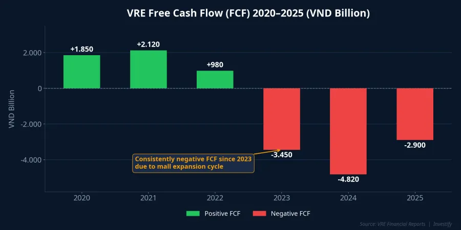 VRE Free Cash Flow has been deeply negative since 2023 due to aggressive expansion