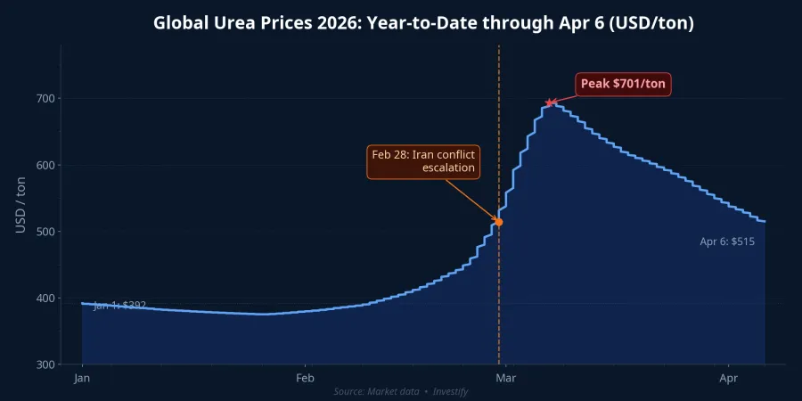 Global urea price movements from the start of 2026