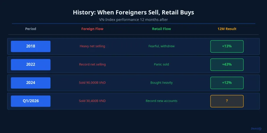 Historical comparison of foreign and retail capital flows across four periods