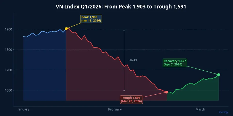 VN-Index movement in Q1/2026 from peak 1,903 to trough 1,591 then recovery