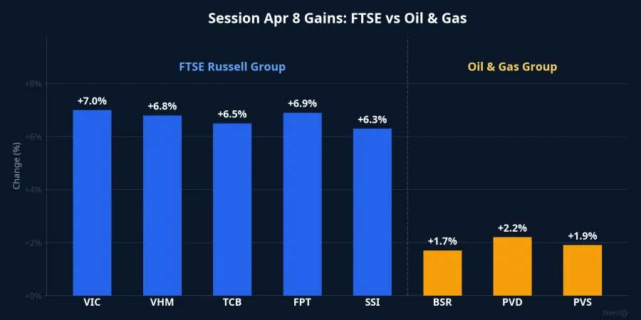 April 8 session gains comparison: FTSE group vs Oil &amp; Gas group
