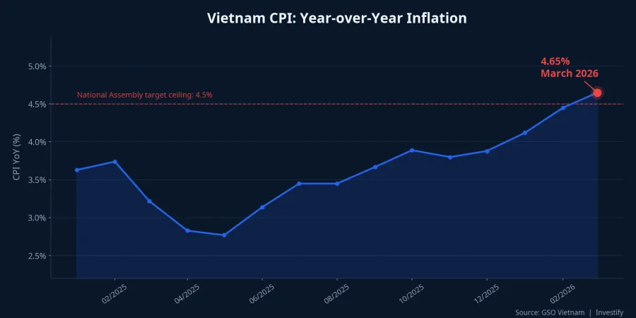 Vietnam CPI year-over-year from January 2025 to March 2026