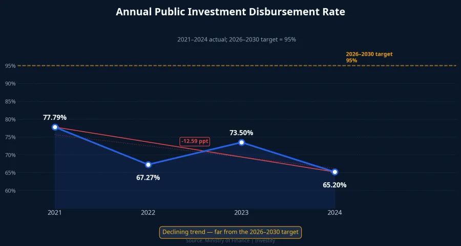 Annual public investment disbursement rate 2021-2024