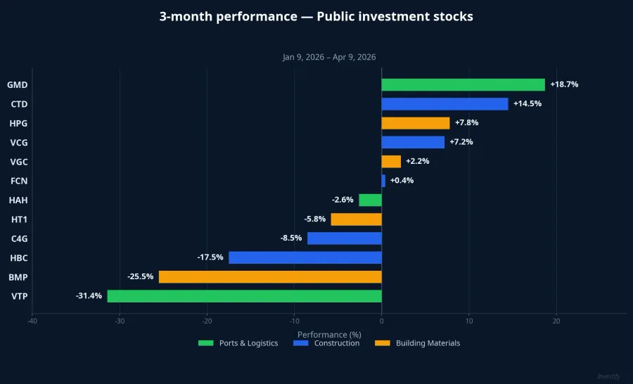 3-month performance of 12 public investment stocks