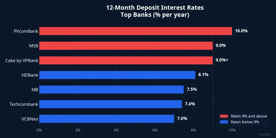 Comparison of 12-month deposit rates across banks