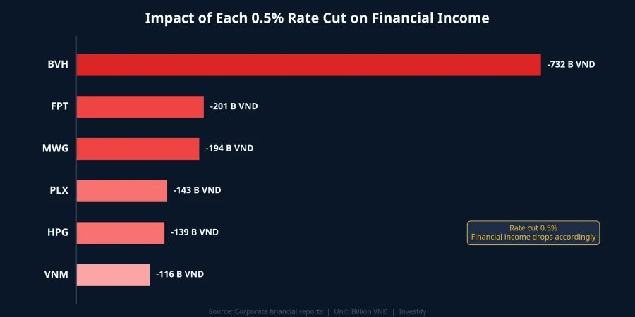 Impact of each 0.5% rate cut on financial income of 6 corporations