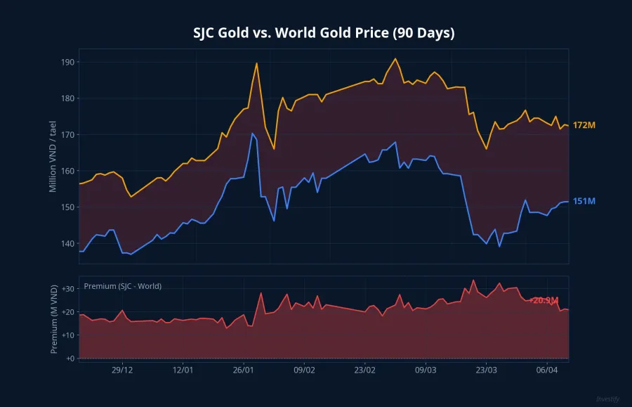 SJC gold vs. world gold price comparison over 90 days