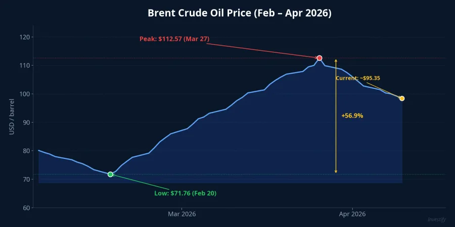 Brent crude oil prices from February to April 2026