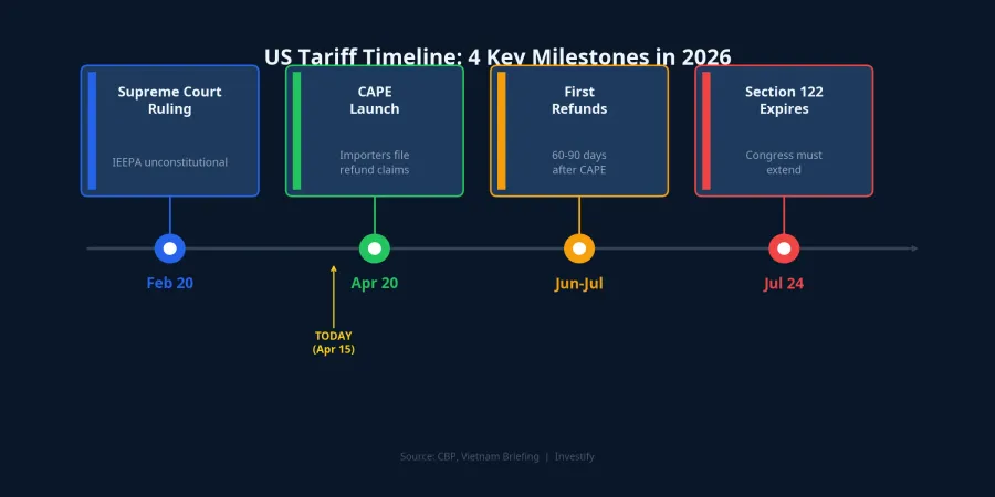 Timeline of 4 key milestones from the ruling to Section 122 expiry