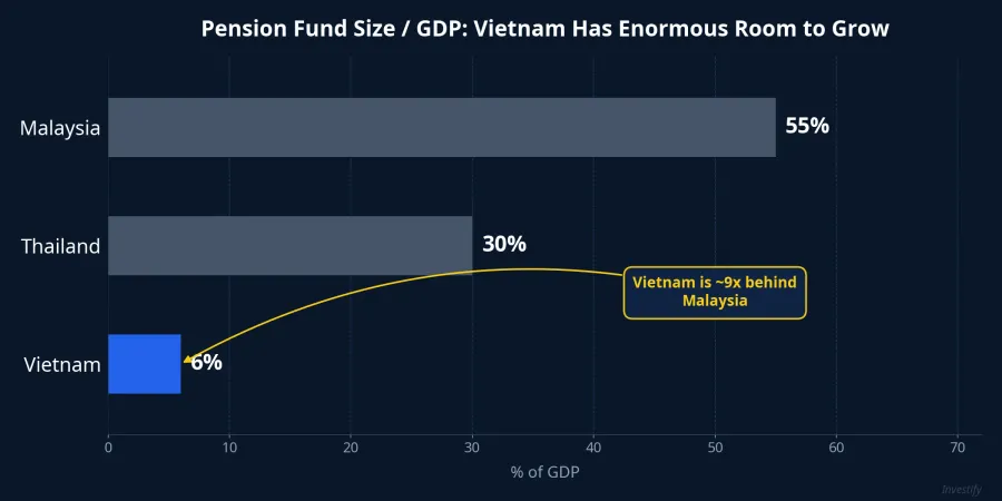 Pension Fund Size as % of GDP Across Countries