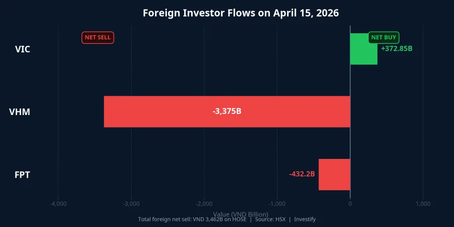 Foreign investor flows on April 15: net buying VIC, heavy net selling VHM