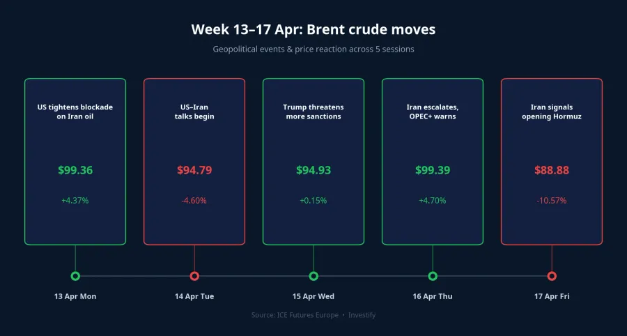 Week of 13–17 Apr: events &amp; Brent