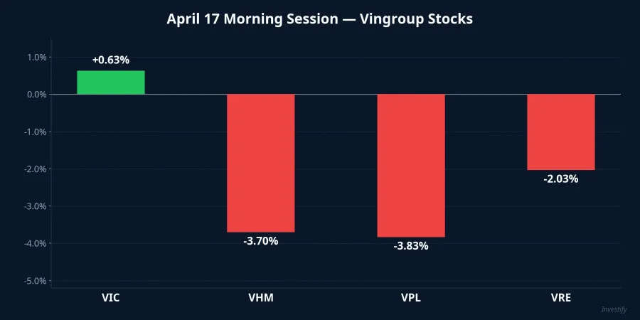 Vingroup stocks — April 17 morning session performance