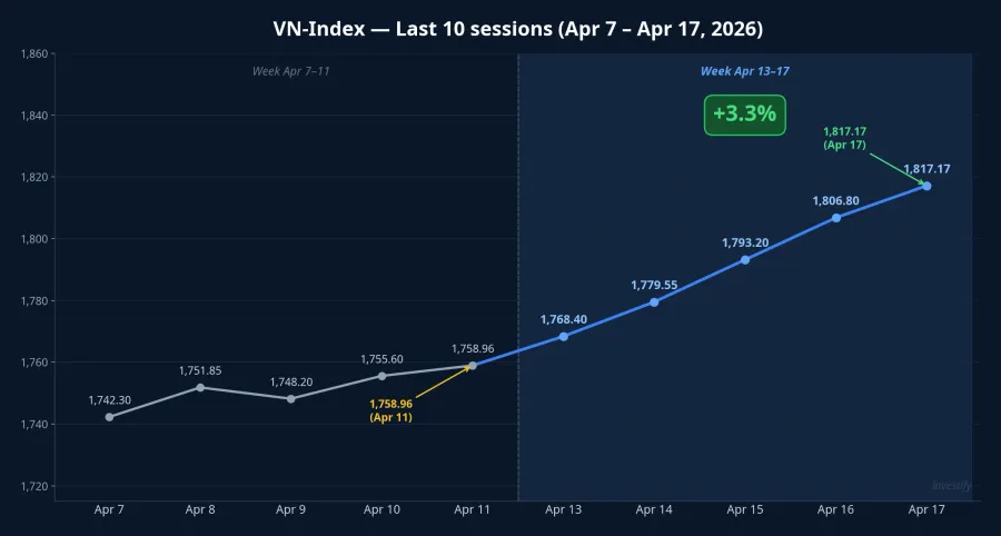 VN-Index: last 10 sessions