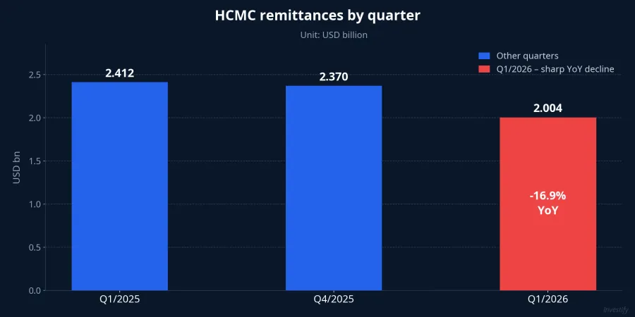 HCMC remittances by quarter