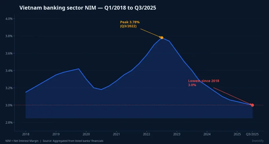 Sector NIM drifting to 2018 lows
