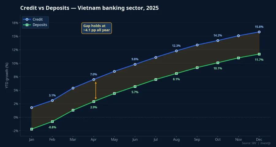 Sector-wide credit vs deposit gap, 2025
