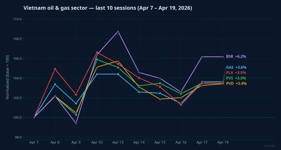 Vietnam oil &amp; gas sector performance over the last 10 sessions
