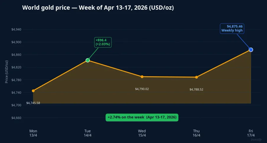 World gold price chart Apr 13-17