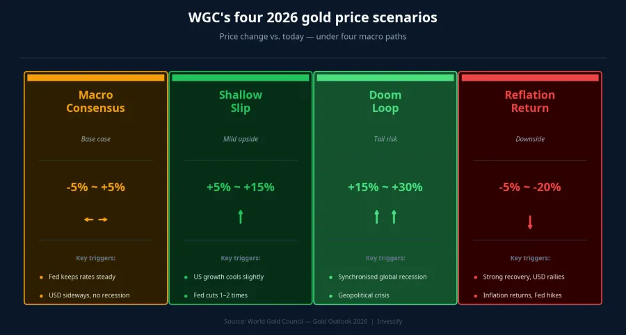 WGC's four 2026 gold price scenarios