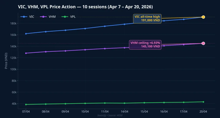VIC, VHM, VPL price action over the last 10 sessions