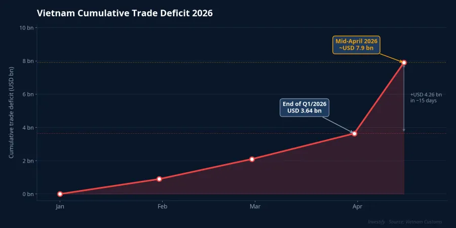 Vietnam cumulative trade deficit 2026