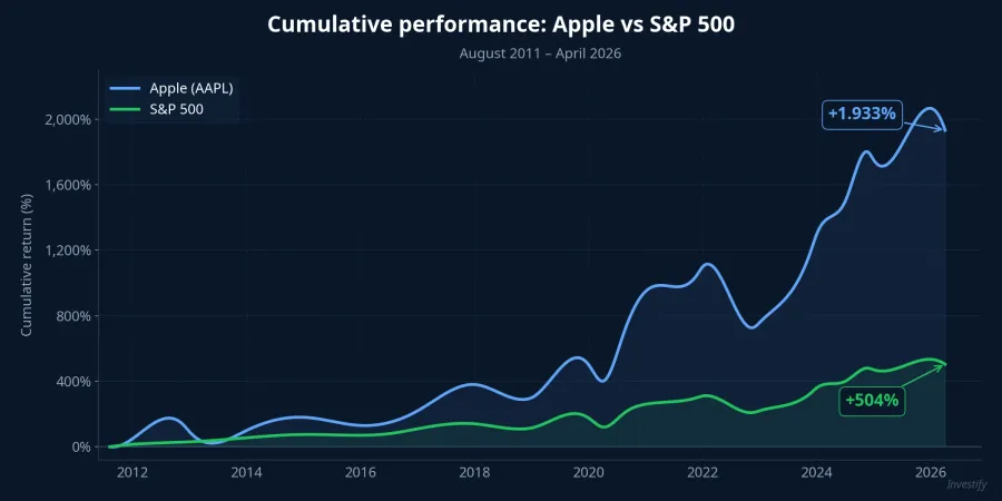 Line chart of cumulative returns for AAPL and S&amp;P 500 from August 2011 to April 2026: Apple +1,933%, S&amp;P 500 +504%