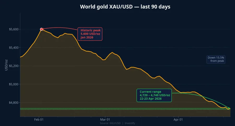 World XAU/USD gold down from 5,600 USD/oz toward 4,720–4,740
