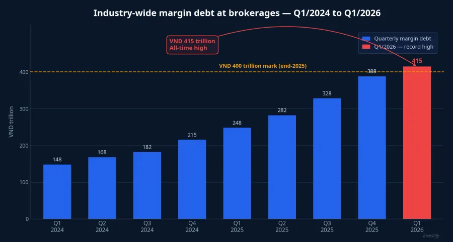 Industry-wide margin debt at Vietnamese brokerages, Q1/2024 to Q1/2026